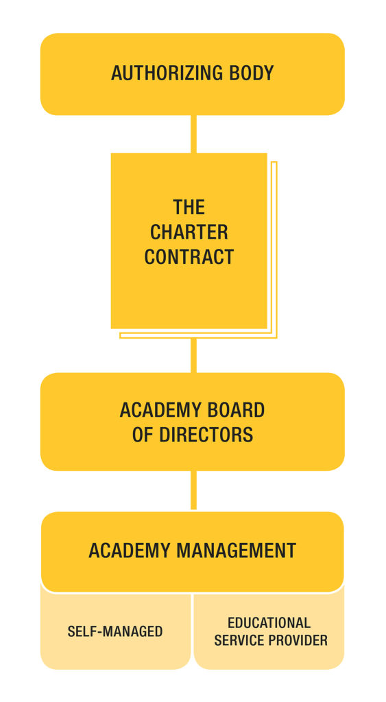 Graphic illustrating the Charter Contract process.