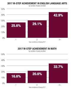 Bar graphs of the 2017 MSTEP achievement in language arts and math by numbers of years enrolled.